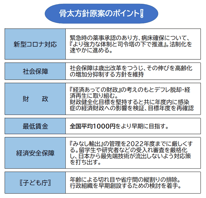 骨太方針原案のポイント・新型コロナ対応・社会保障・財政・最低賃金・経済安全保障・子供庁